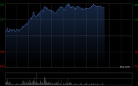 龙蟠科技午前涨超14% 本月内股价累计涨幅接近70%