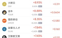 3月6日热门中概股多数下跌 携程涨2.16%，B站跌7.09%