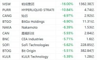 美股异动丨加密货币概念股普跌，嘉楠科技跌超5%