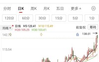 三倍大牛股，二股东拟转让5.5%股份