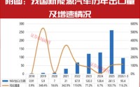 一季度新能源车出口大增！比亚迪、吉利领跑，中国车企加速“生态出海”