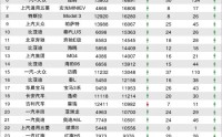 2026年3月TOP30轿车销量投诉量对应点评
