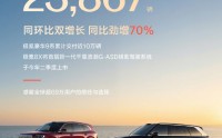 极氪汽车2月交付新车23867辆，同比增长70%