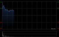 再鼎医药绩后一度涨超8% 去年总收入同比增长15%