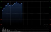 诺比侃早盘反弹超18% 公司称对恒信东方有关事件并不知情