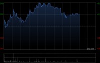 龙蟠科技午前涨超5%创新高 第一季度净利润2.14亿元同比扭亏为盈