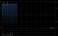 朗廷-SS早盘涨超9% 全年可分派收入1.38亿港元末期分派3.2港仙