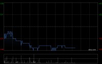 中金：易鑫集团首次覆盖给予跑赢行业评级 目标价2.25港元