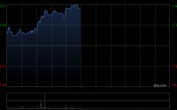 金浔资源早盘涨逾12% 预期年度综合盈利约3亿元至3.3亿元