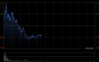龙蟠科技盘中涨超6% 预计一季度净利润同比扭亏为盈