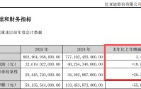 “淘汰赛”！比亚迪“增收不增利”，年度拟现金分红总额大缩水