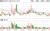 贝因美：控股股东500万股解除冻结同日再被轮候冻结