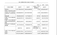 郭广昌入主后万盛股份首度亏损9.6亿，复星系扩张逻辑再受拷问 | 长三角资本局