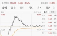 广东爆火鸡煲改用温氏土鸡，A股千亿龙头市值大涨超9亿元