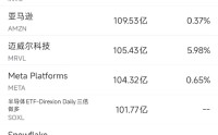 5月29日美股成交额前20：微软将于下周推出多款自研AI模型