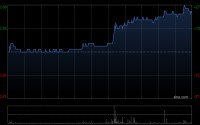 协合新能源午后涨近19% ERCOT近日批准1吉瓦数据中心并网许可