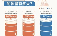 国际油价每上涨10美元，对我们会产生什么影响？