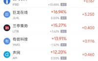 5月28日热门中概股多数上涨 蔚来涨9.32%，拼多多跌10.38%