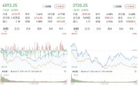 A股三大股指集体收跌，煤炭、油气、电力逆势走强