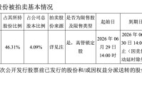 300467，股价创8年新高！第一大股东将易主，创始人袁旭所持逾4%股权6月拍卖