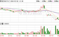 ST萃华：公司暂无债务重组及引入战略投资者相关计划