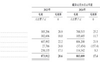 纳真科技二次递表港交所 “以价换量”拷问产品竞争力 关联交易备受瞩目 一边欠缴社保一边大分红