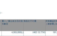 长城汽车(02333.HK)遭贝莱德减持456.3万股