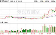 杰普特成交额创上市以来新高