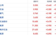 中东局势放大引发连锁反应 港股能源板块虹吸避险资金