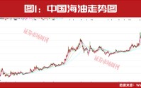 石油、化工迎来第二波加速上涨行情！