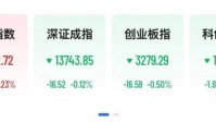 沪指V型反弹，福建本地股爆发，平潭发展4天2板，铝概念掀涨停潮
