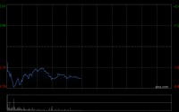 港股三大指数低开低走 跌幅扩大逾1%