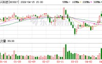 同兴科技：2025年年度归属于上市公司股东的净利润同比增长89.52%