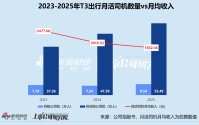 司机月收入跌破2000元、聚合平台流量费连涨 T3出行难破网约车港股“破发魔咒”？