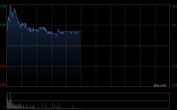 商汤-W盘中涨超7% 获纳入MSCI中国指数将于本月底生效