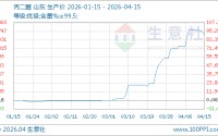 04月15日丙二醇11466.67元/吨 10天上涨8.86%
