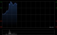 钢铁股早盘走高 重庆钢铁股份上涨20%鞍钢股份涨超7%