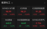 “复仇行动不会停止”，国际原油价格直线飙升！