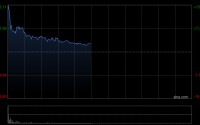 沃尔核材盘中涨超7% 英伟达大会平息 “铜退光进” 争议
