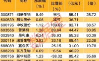 宠物经济概念爆发 业绩向好股来了（附名单）