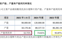 华益泰康IPO：更换保荐券商“闪电”完成辅导 实控人认定及稳定性待考 产能利用率大降仍扩产