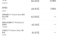 3月24日美股成交额前20：巴克莱称特斯拉Terafab芯片项目资本支出指引“严重偏低”