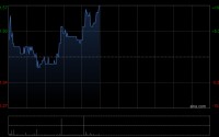 俊知集团午前涨超7% 第一季度收入同比增长50.3%环比增长7.9%