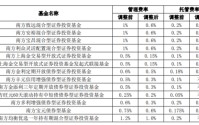 践行普惠金融让利于民 南方基金调低旗下13只基金费率