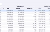 12家银行披露业绩快报：4家归母净利润增速超10%，一家下滑