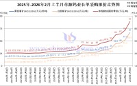 章源钨业长单采购报价-2026年2月上半月