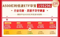 华宝基金红利风向标：高股息指数普涨，小盘红利脱颖而出
