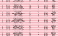 2026一季度新发ETF：83只募资335亿，平均发行规模同比降5.09亿，电力、港股科技等主题成布局重点