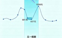 明后天机票价格“腰斩”，部分热门航线价格只是之前的零头！5月5日机票最贵