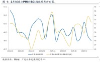 【广发宏观郭磊】从PMI和BCI数据看当前内需特征